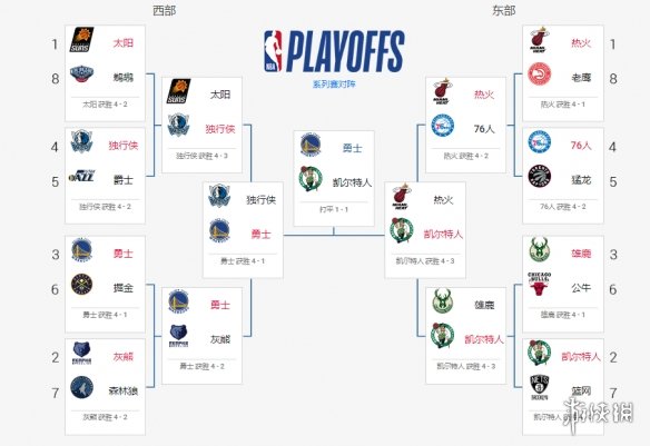 NBA周最佳球员：波神携手哈登当选