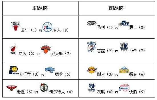 NBA彩经：76人主场轻取骑士 公牛主场难敌雄鹿